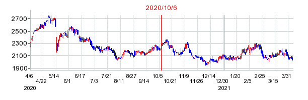 2020年10月6日 15:38前後のの株価チャート